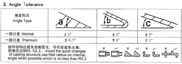 Angle Tolerance of investment casting