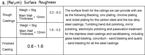 Surface Roughness of precision castings